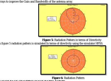 Figure 6: Radiation Pattern 5.2 VOLTAGE STANDING WAVE RATIO (VSWR)  