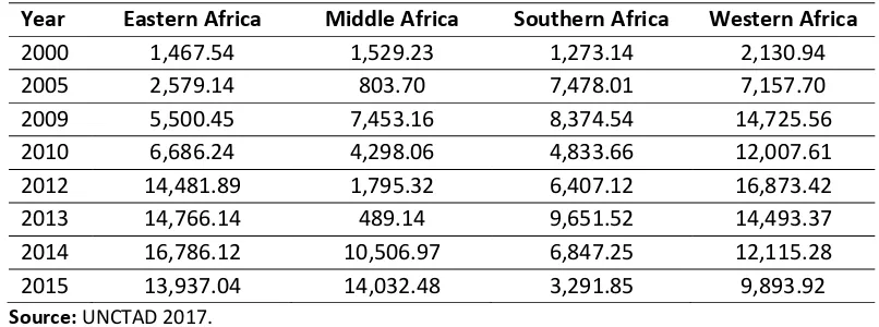 Table 1. FDI to Sub Sahara Africa (SSA, 2000 – 2015) in Billion USD 