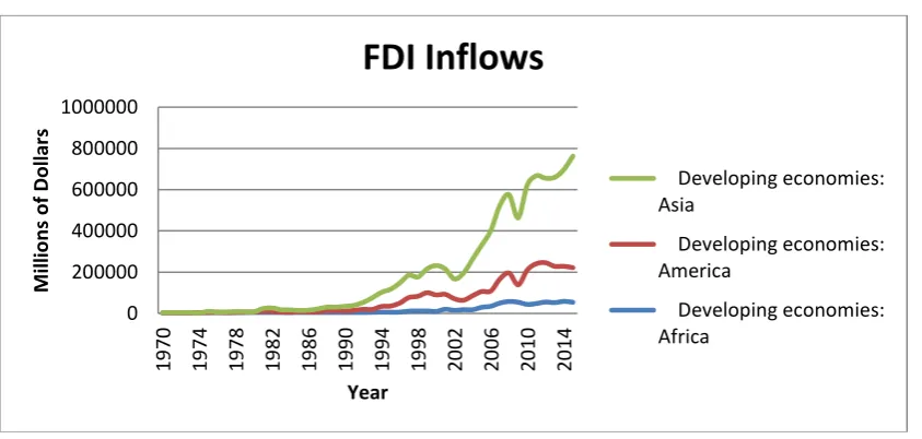 Figure 1. Foreign Direct Investment: Inward and Outward Flows and Stock 1970-2015
