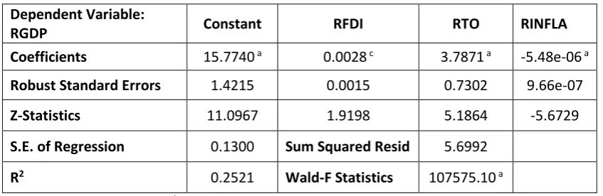Table 4. Panel Estimation Results with Robust Standard Errors 