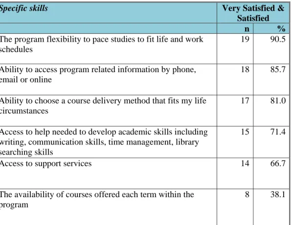Table 2: Satisfaction with the BPRN Meeting Accessibility (n=21) 