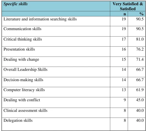 Table 1: Satisfaction with the BPRN Developed or Enhanced Each Skill (n=21) 