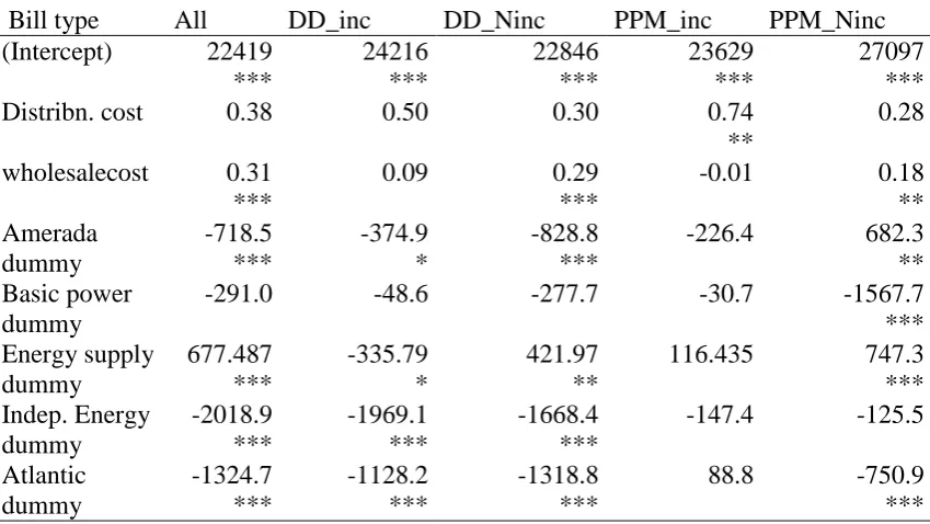 Table 5. Regression Analysis of determinants of retail price a) ENGLAND AND WALES- dependent variable, retail price for average 