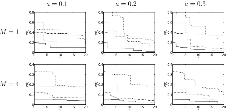 Figure 1: Four realisations of V j ( t ) for different values of a and Min the Poisson-Dirichlet process with λ=1.