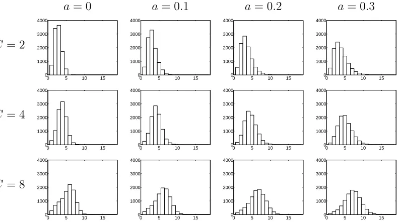 Figure 2: The autocorrelation function for various choice of a and Mfor a ﬁxed value of λ