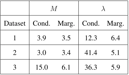 Table 1: The integrated autocorrelation times for Mand λusing the two sampling schemes