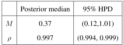 Table 2: Posterior inference for some parameters of the model