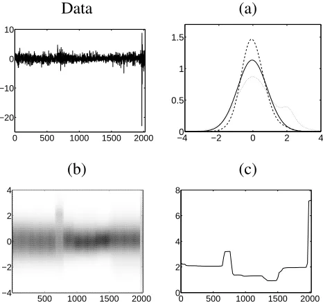 Figure 4: Inference for the Standard & Poors data set: (a) selected predictive density functions for observables at