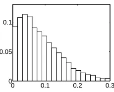 Figure 5: Income data: (a) heatmap of the estimated distribution for each year using a DPAR mixture model;