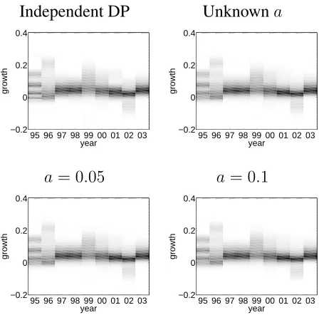 Figure 7: Heatmaps of the ﬁtted yearly distribution of growth for the NUTS data