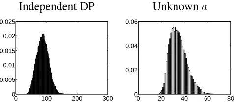 Figure 9: Posterior distribution of λfor the NUTS data