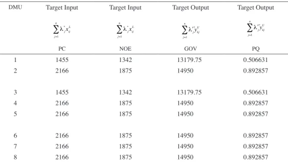 TABLE  2. The input/output data for the eight  DMU s after the transformation  of ordinal preference information