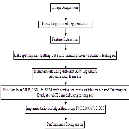 Figure 1 Block Diagram of overall methodology  