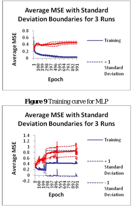 Figure 9 Training curve for MLP 