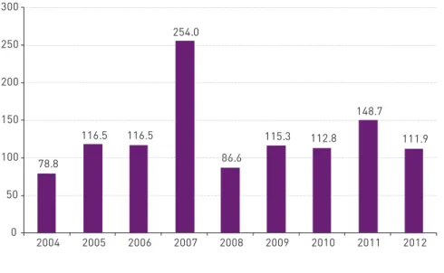 Figure 1:    Campaign advertising media expenditure by FMA Act agencies   by calendar year: 2004 to 2012 ($m)