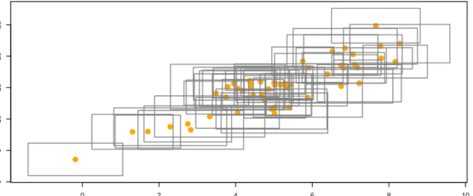 Figure 1: Plot of a simulated data set from setting 1. The gray rectangles denote the interval-valued data, and the yellow dots are the corresponding centers (same for figures 2-6 in the following).