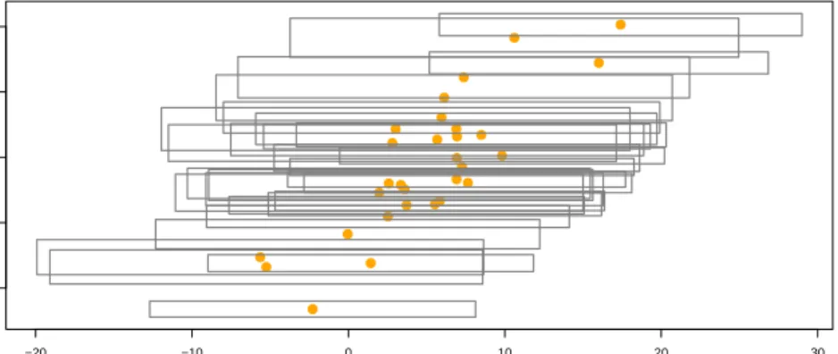 Figure 3: Plot of a simulated data set from setting 3.