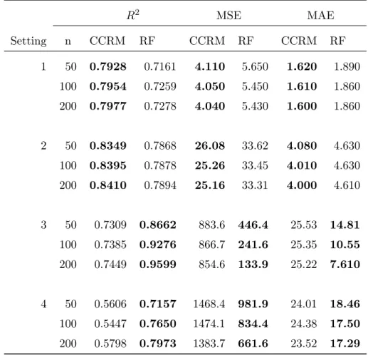 Table 1: Predictive Accuracy for Linear Models: Center (Settings 1-4) R 2 MSE MAE Setting n CCRM RF CCRM RF CCRM RF 1 50 0.7928 0.7161 4.110 5.650 1.620 1.890 100 0.7954 0.7259 4.050 5.450 1.610 1.860 200 0.7977 0.7278 4.040 5.430 1.600 1.860 2 50 0.8349 0