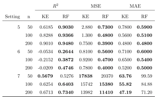 Table 3: Predictive Accuracy for Nonparametric Models: Center (Settings 5-7)