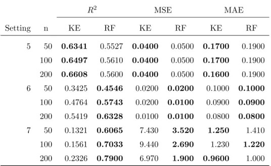 Figure 7: The Time Consumed for Each Function - Random Forest (RF) and Kernel Estimator (Kernel)