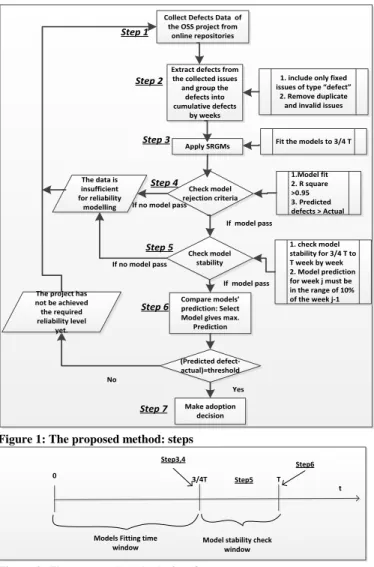 Figure 1: The proposed method: steps 