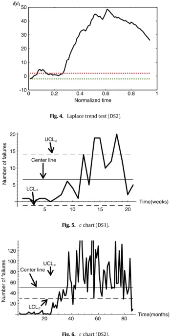 Fig. 4. Laplace trend test (DS2).