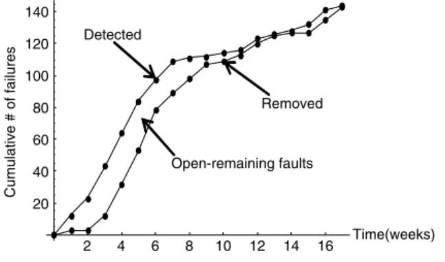 Fig. 1. Cumulative number of detected and corrected faults for Wu’s data set.
