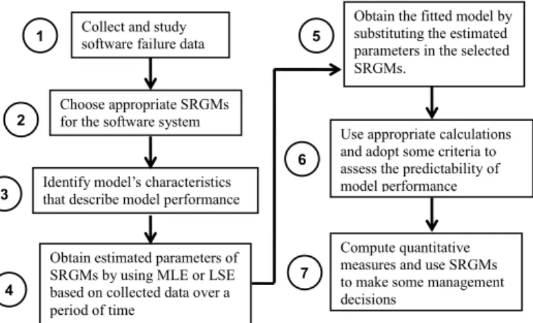 Fig. 2. Steps for using SRGMs to predict software reliability. Table 1 DS1. Weeks CNDF CNRF Weeks CNDF CNRF 1 2 1 12 44 32 2 2 2 13 55 37 3 2 2 14 69 56 4 3 3 15 87 75 5 4 4 16 99 85 6 6 4 17 111 97 7 7 5 18 126 117 8 16 7 19 132 129 9 29 13 20 135 131 10 