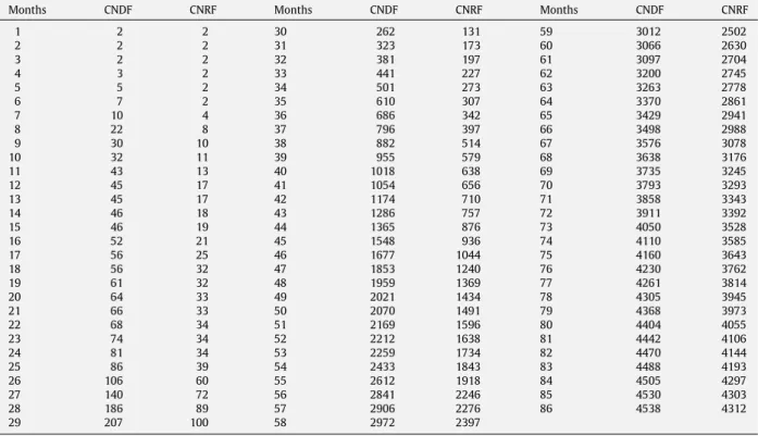 Table 2 DS2.