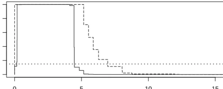 Figure 3: Profile likelihood functions from Examples 6 and 7.