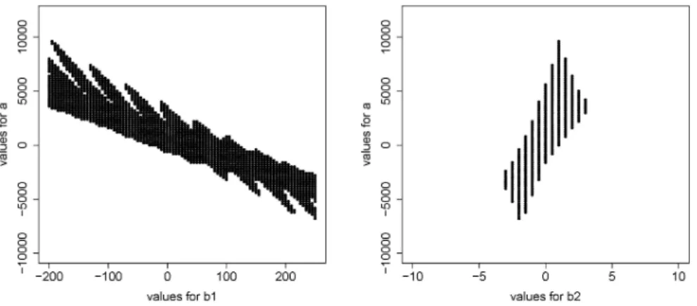 Figure 6: Two-dimensional projections of the set of undominated parameter values.