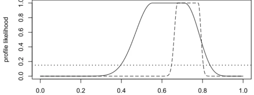 Figure 1: Profile likelihood functions from Examples 3 and 4.