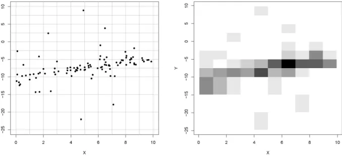 Figure 2: Data set from Examples 5, 6, 7, 8, and 9: (unobserved) precise data V i = (X i , Y i ) ∈ R 2 and partition of R 2 (left), and corresponding two-dimensional histogram representing the observed (imprecise) data V i ∗ = X ∗i × Y i ∗ ⊂ R 2 .
