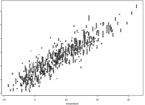 Figure 1: Simulated data set with 514 interval-valued observations of two variables, labeled as temperature and particulate matter concentration.