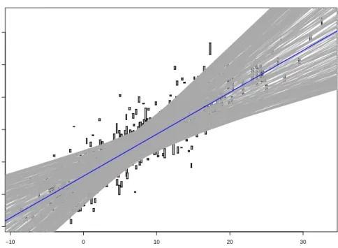 Figure 2: Selection of 500 undominated regression lines out of the set U. The function f LRM is highlighted.