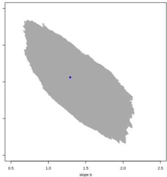 Figure 3: Set U ′ of all intercept-slope pairs corresponding to the undominated regression functions