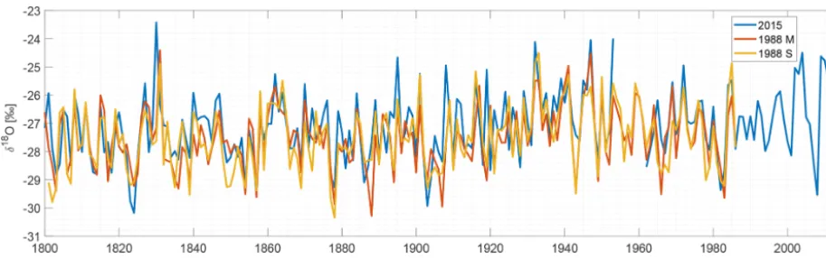 Figure 2. Annually averaged δ18O for the RECAP 2015 (blue), 1988 M (red) and 1988 S (yellow) cores with age.