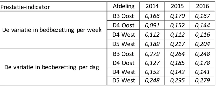 Tabel 2.2. De gemiddelde bedbezetting en het gemiddelde aantal open bedden per verpleegafdeling in 2014, 2015 en 2016