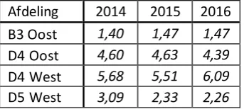 Tabel 2.4. De gemiddelde ligduur in dagen  per verpleegafdeling in 2014, 2015 en 2016