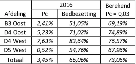 Tabel 4.3. De doordeweekse bedbezetting in 2016 en de berekende bedbezetting. (Bron: blokkeringskans 2016 uit dataset) 