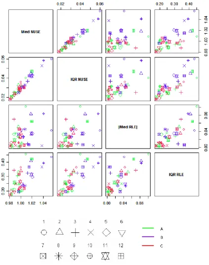 Figure 3. Relationship between RLE- and NUSE-based one-parameter summaries for the drosophilaembryo development data .
