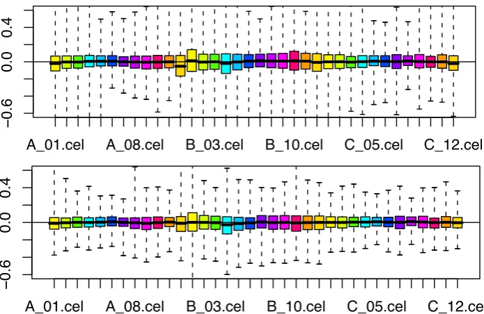 Figure 7.#%# Relative Log Expression (RLE) for drosophila embryo developmental series for the 7000 least