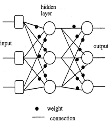 Fig. 2.1: Neural Network model 