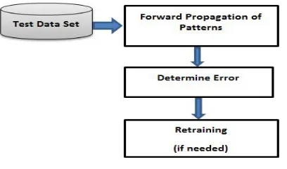 Fig. 4.17: Testing procedure  