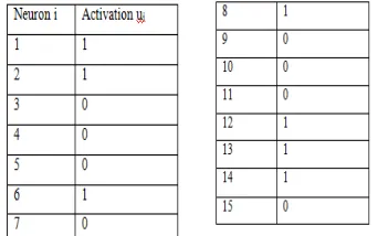 Table a. (conti.):  Activations of neurons u1 to u15ndomly Initialized weights between input layer and hidden layer: 