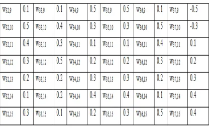 Table:f (conti.):  Initials weights between the input layer neurons and hidden layer neurons  