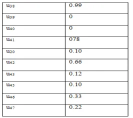 Table h: Initials weights between the hidden layer neurons and output layer neurons 