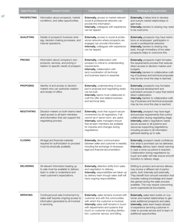 Fig. 1  Sales Process  Needed Content  Collaboration &amp; Communication  Challenges &amp; Opportunities 