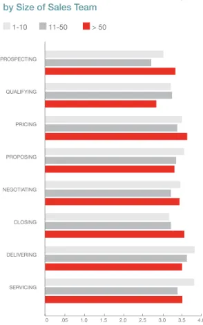 Figure 3 displays the average satisfaction ratings  for sales processes overall subdivided into three  sales team size categories: 1-10 (79.3 %), 11-50  (12.7%), and over 50 (6 %)