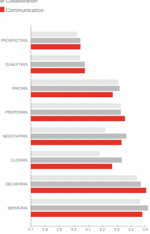 Figure 6 also shows an increase in sales man­